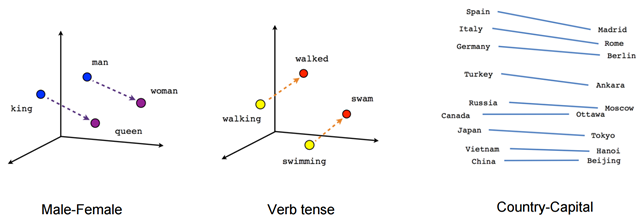 词向量实战：Word2Vec、FastText、Glove