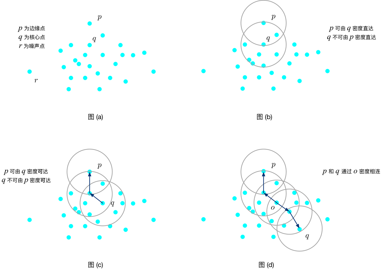 DBSCAN聚类算法难吗？我们来看看吧~ - 知乎