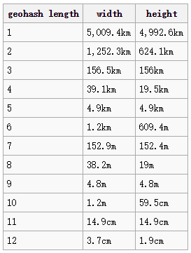 geohash-length.png