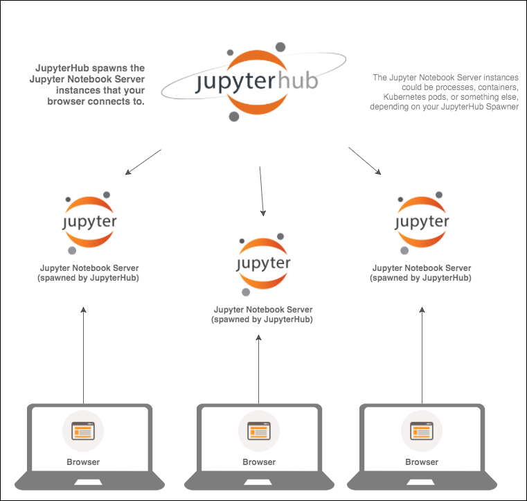 Docker安装多用户版JupyterHub