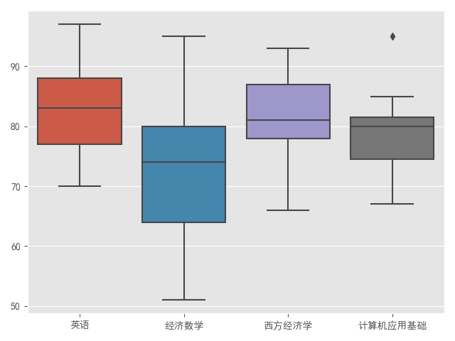 箱形图数据图片