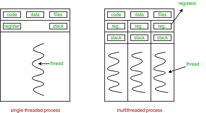 thread process python