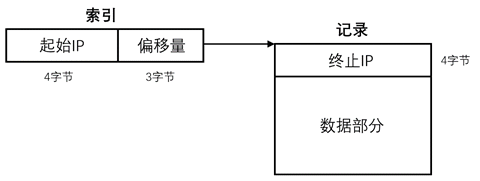 纯真IP数据库的解析与读取-图片9