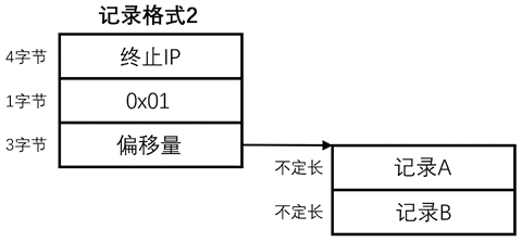 纯真IP数据库的解析与读取-图片11