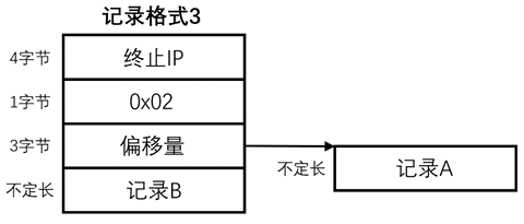 纯真IP数据库的解析与读取-图片12