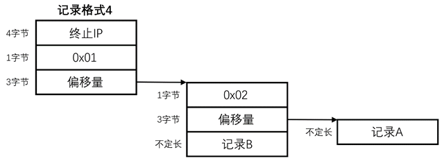 纯真IP数据库的解析与读取-图片13