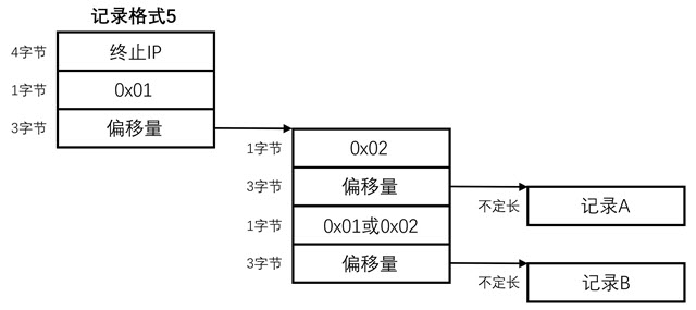 纯真IP数据库的解析与读取-图片14