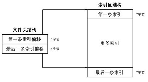 纯真IP数据库的解析与读取-图片6