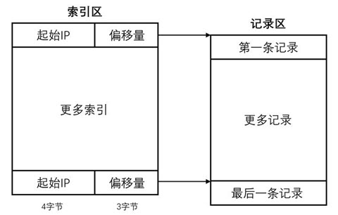 纯真IP数据库的解析与读取-图片8