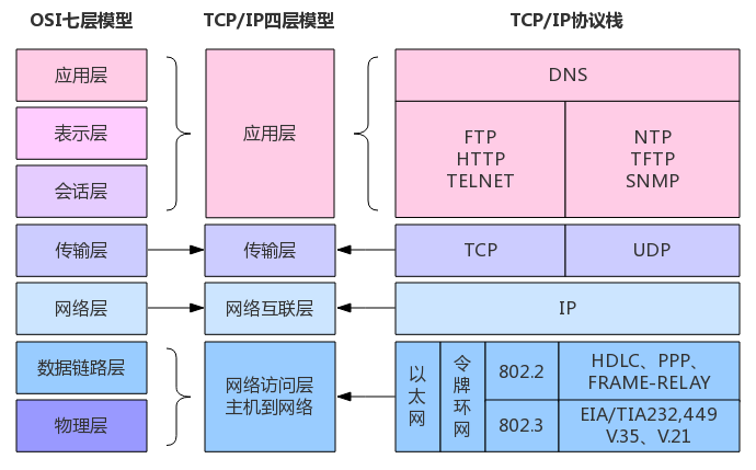 四层模型七层模型图片