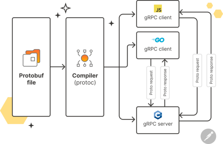 初步认识RPC框架gRPC – 标点符