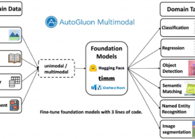 Amazon自动化机器学习（AutoML）库AutoGluon