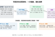 Agentic AI 的 Harness 与可观测性