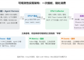 Agentic AI 的 Harness 与可观测性