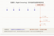 用生存分析搭建补贴时机模型