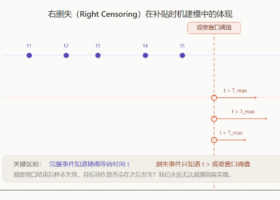 用生存分析搭建补贴时机模型