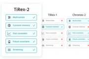 基于xLSTM 的零样本时序预测模型TiRex