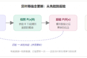 概率编程：贝叶斯派与频率派