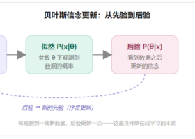 概率编程：贝叶斯派与频率派