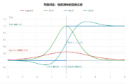 深度学习激活函数：从 Sigmoid 到 SwiGLU