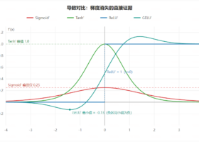 深度学习激活函数：从 Sigmoid 到 SwiGLU