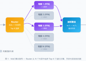 MoE 混合专家模型全解析