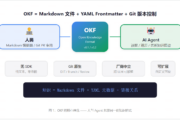 Google开放知识格式规范 Open Knowledge Format (OKF)