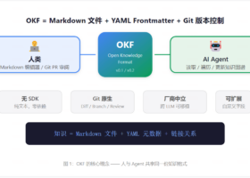 Google开放知识格式规范 Open Knowledge Format (OKF)