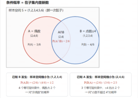 条件概率、联合概率、贝叶斯定理与历时诠释